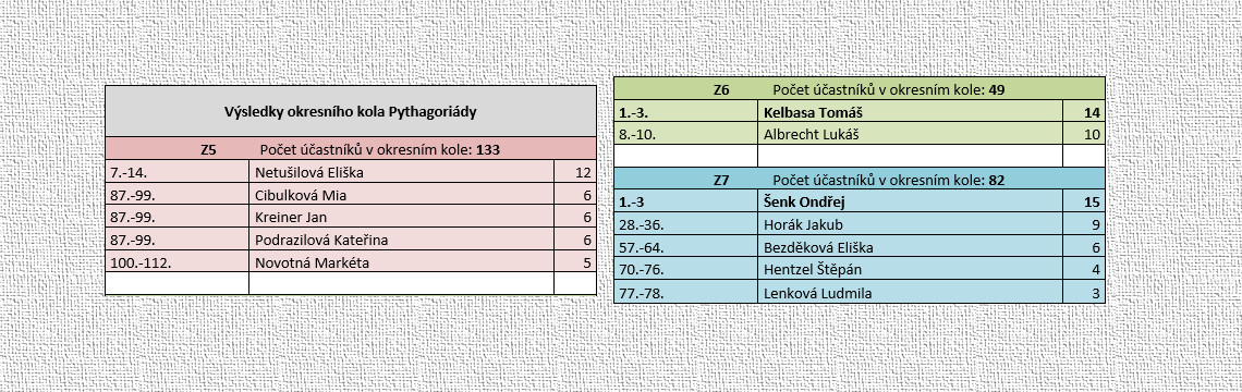 Pythagoriáda - okresní kolo