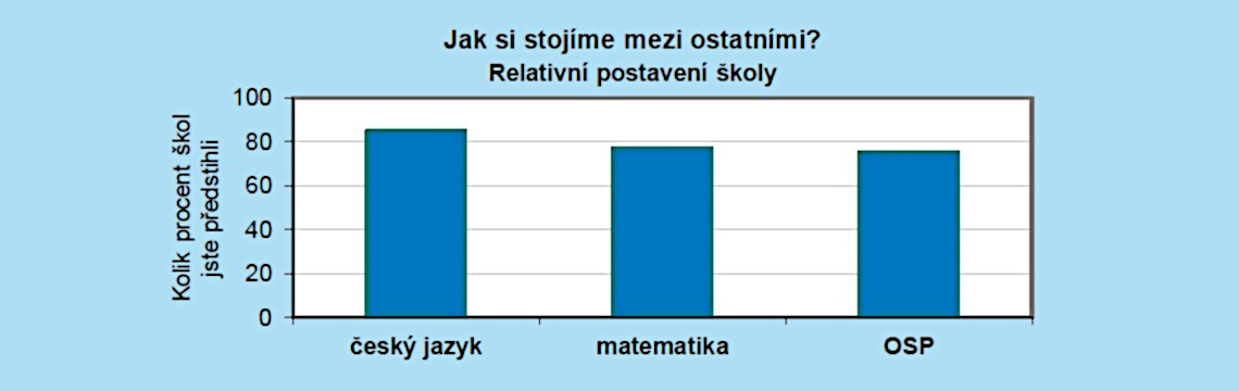 Národní testování 2018/2019 – 9. ročník