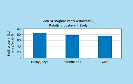 Národní testování 2018/2019 – 9. ročník