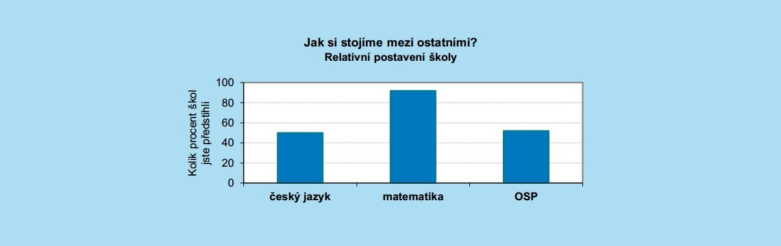 Národní testování 2018/19 – 5. ročník