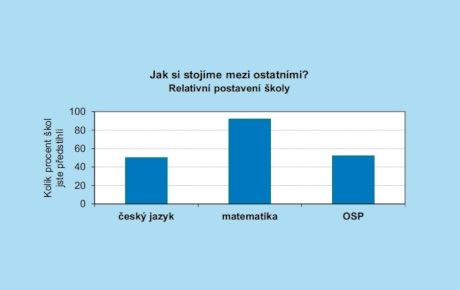 Národní testování 2018/19 – 5. ročník