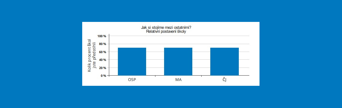 Národní testování 9. tříd 2019/20