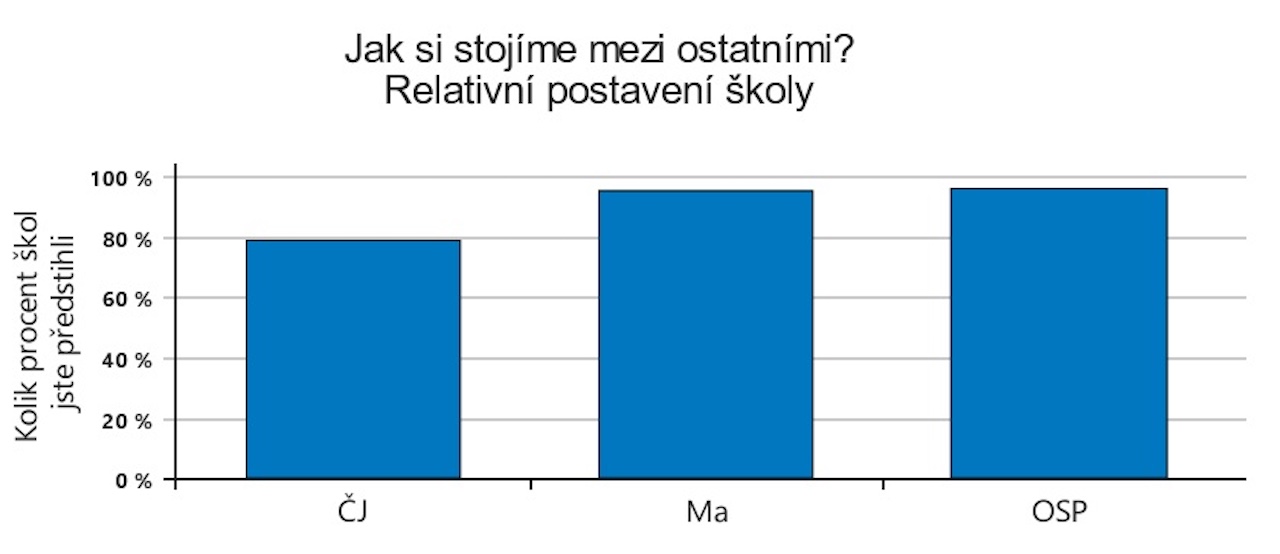 202050515 vysledky narodniho testovani